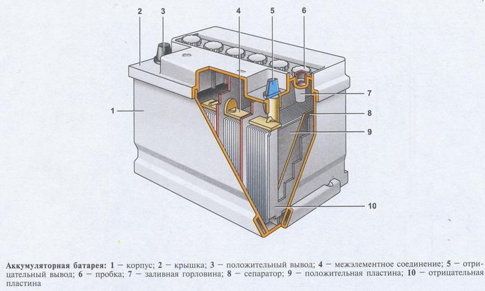 Устройство аккумуляторной батареи. Конструкция аккумуляторной батареи 2кн220р. Устройство АКБ автомобиля схема. Устройство аккумулятора схема. Аккумуляторная батарея 12в автомобильная в разрезе.