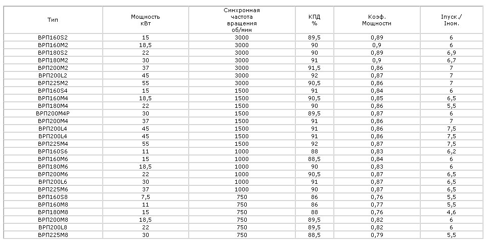 Ток двигателя. Пусковой ток двигателя 1.2 КВТ. Пусковой ток двигателя 2.2 КВТ. Пусковой ток электродвигателя насоса 7.5 КВТ. Пусковой ток асинхронного двигателя 1.5 КВТ.