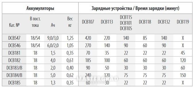 Таблица времени заряда. Сколько по времени нужно заряжать аккумулятор шуруповерта 12 вольт. Сколько времени нужно заряжать аккумулятор шуруповерта 18 вольт?. Сколько по времени заряжается аккумулятор шуруповерта 12 вольт. Время зарядки аккумулятора шуруповерта 18 вольт.