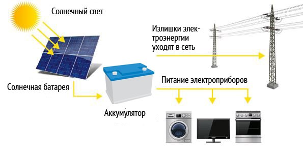 Схема устройства и работы солнечных батарей