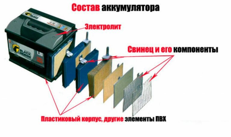 Состав аккумулятора свинцового