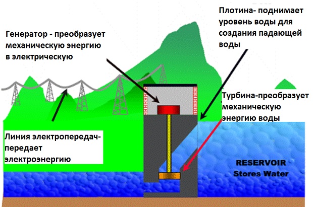 принцип гидроэлектростанции