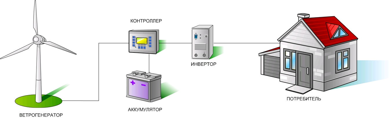 Потребители аккумуляторов. Ветряная электростанция принцип работы схема. Принцип работы ВЭС схема. Ветровая энергия схема. Принцип работы ветряной мельницы электричество.