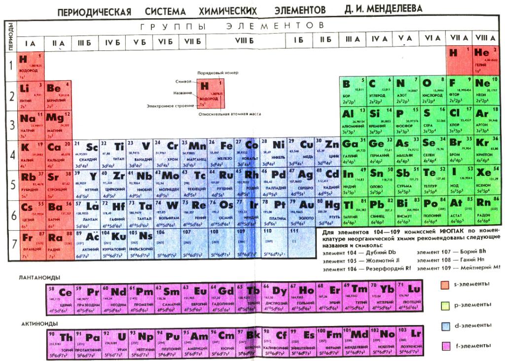 Таблица менделеева по химии
