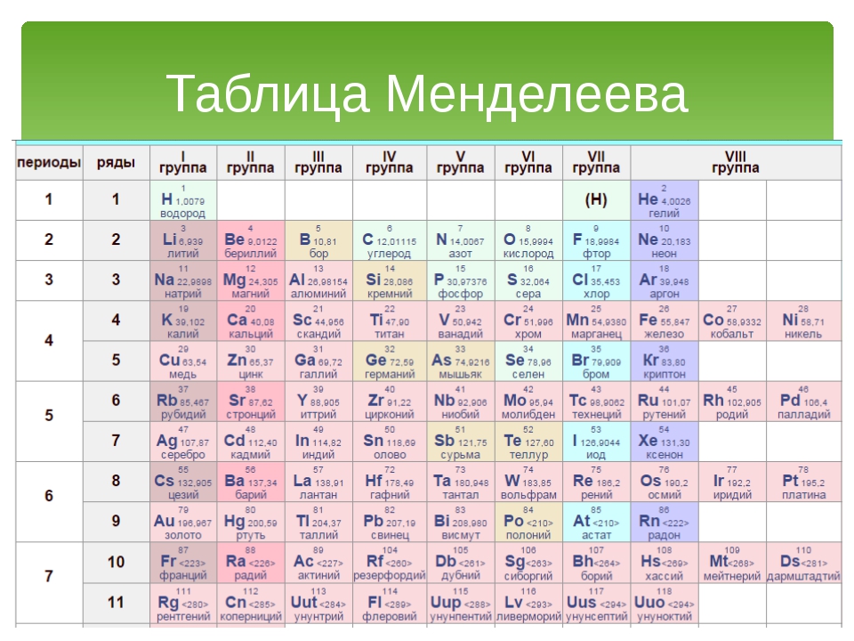 Таблица менделеева формата а4. Таблица химических элементов 8 класс таблица 1. 8 Элемент в химии таблица Менделеева. Таблица химических элементов Менделеева 8 класс химия. Периодическая таблица Менделеева 2022.