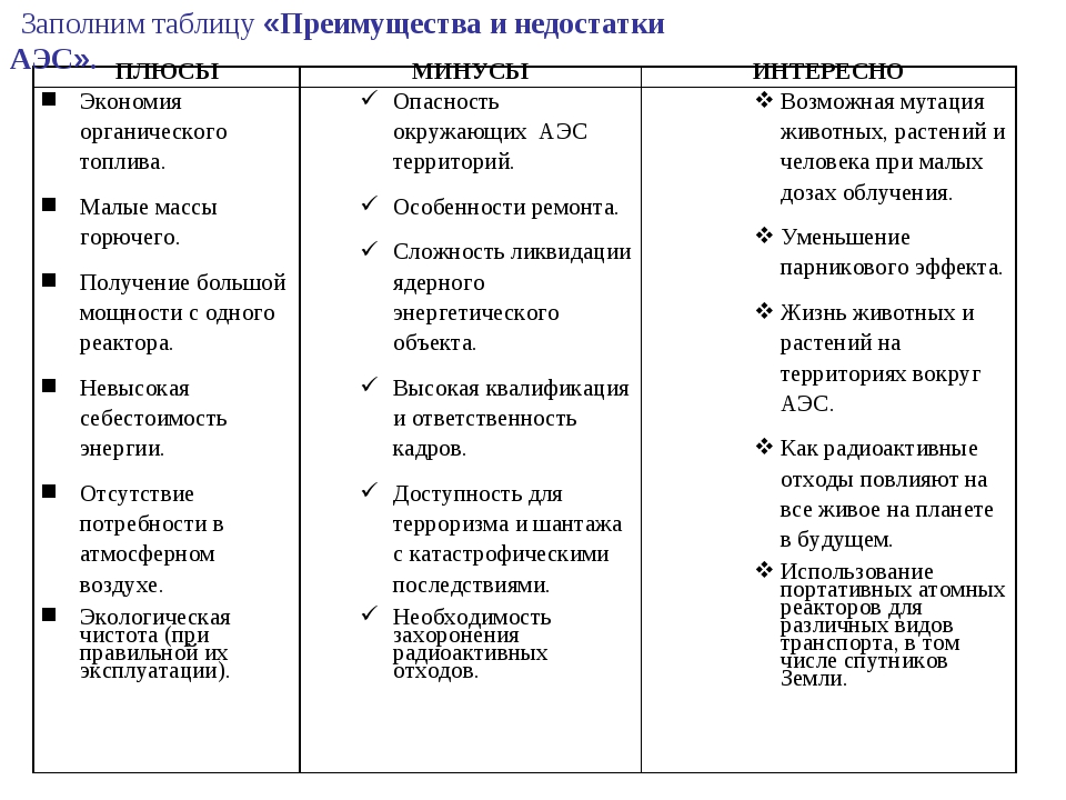 Недостатки таблицы. Плюсы и минусы атомной электростанции. Атомная электростанция плюсы и минусы таблица. Достоинства и недостатки АЭС таблица. Преимущества и недостатки атомных электростанций.