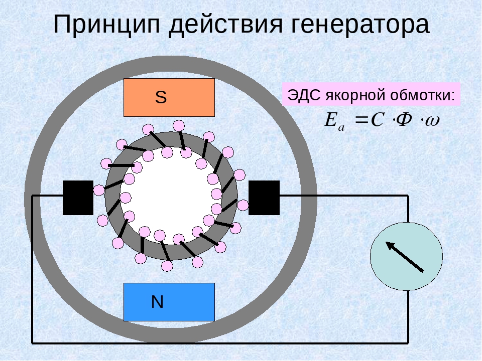 Генератор изображений по тексту. ЭДС якоря генератора постоянного тока. ЭДС вырабатываемая генератором зависит от. Генератор импульсов ЭДС 7.