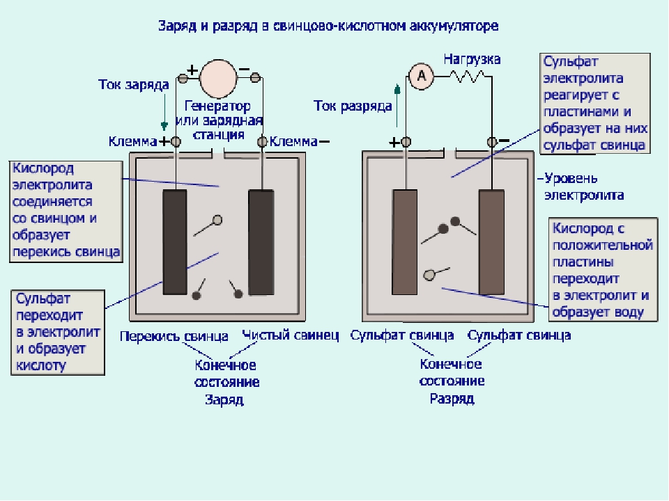 Процесс зарядки. Схема свинцово кислотного АКБ. Свинцово-кислотная аккумуляторная батарея схема. Батарея кислотных аккумуляторов схема. Процесс зарядки свинцового аккумулятора.