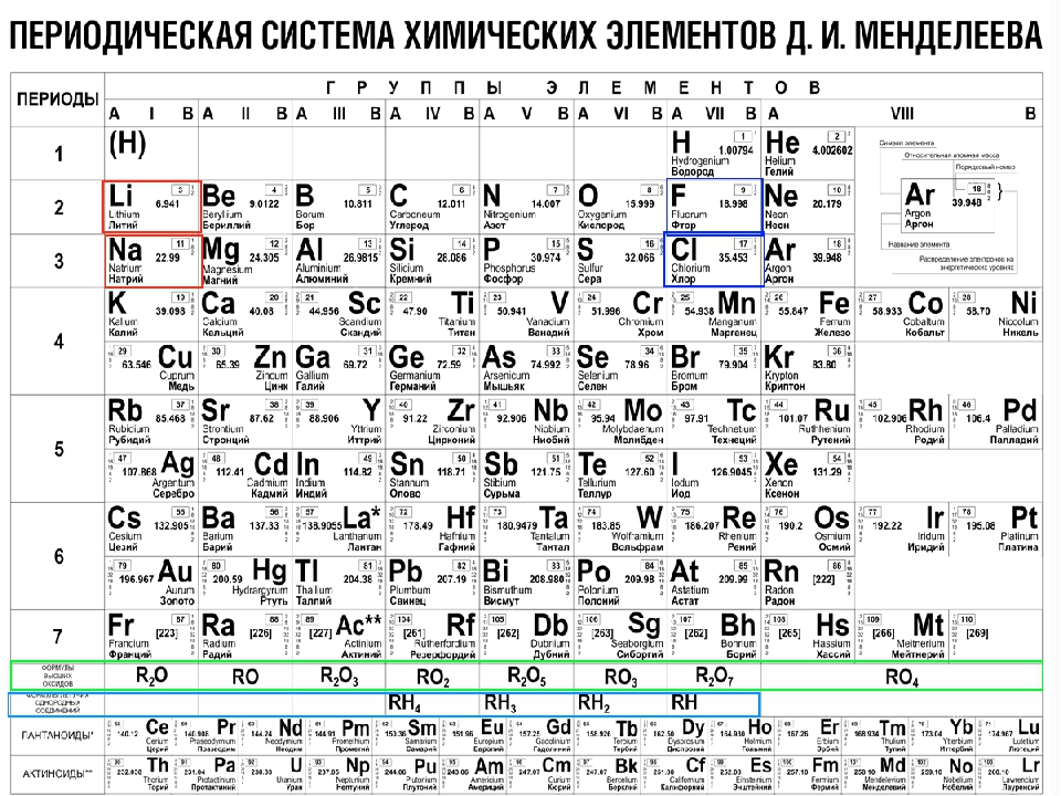 На рисунке представлен фрагмент периодической системы химических элементов