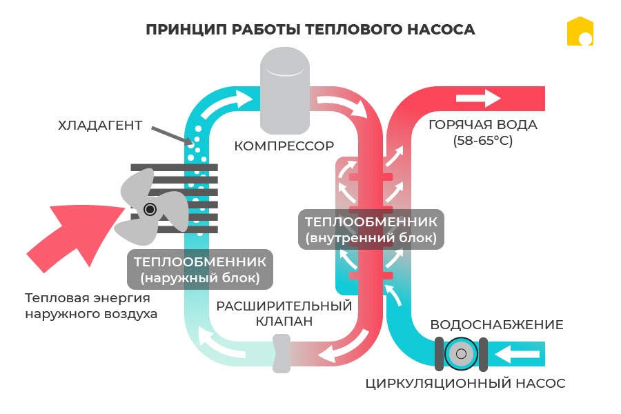 Схема работы теплового насоса