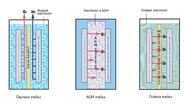 Ячейки гелевого, AGM и жидко-кислотного аккумуляторов