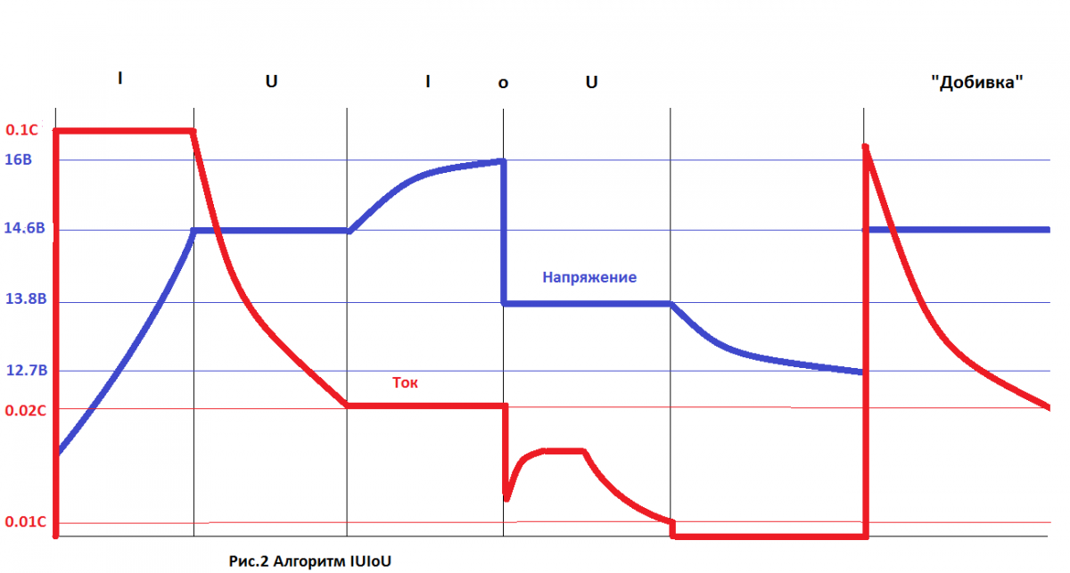 Ток заряда 1 с. График заряда АКБ автомобиля. График заряда свинцового АКБ. Заряд аккумулятора диаграмма. График заряда кальциевого АКБ.