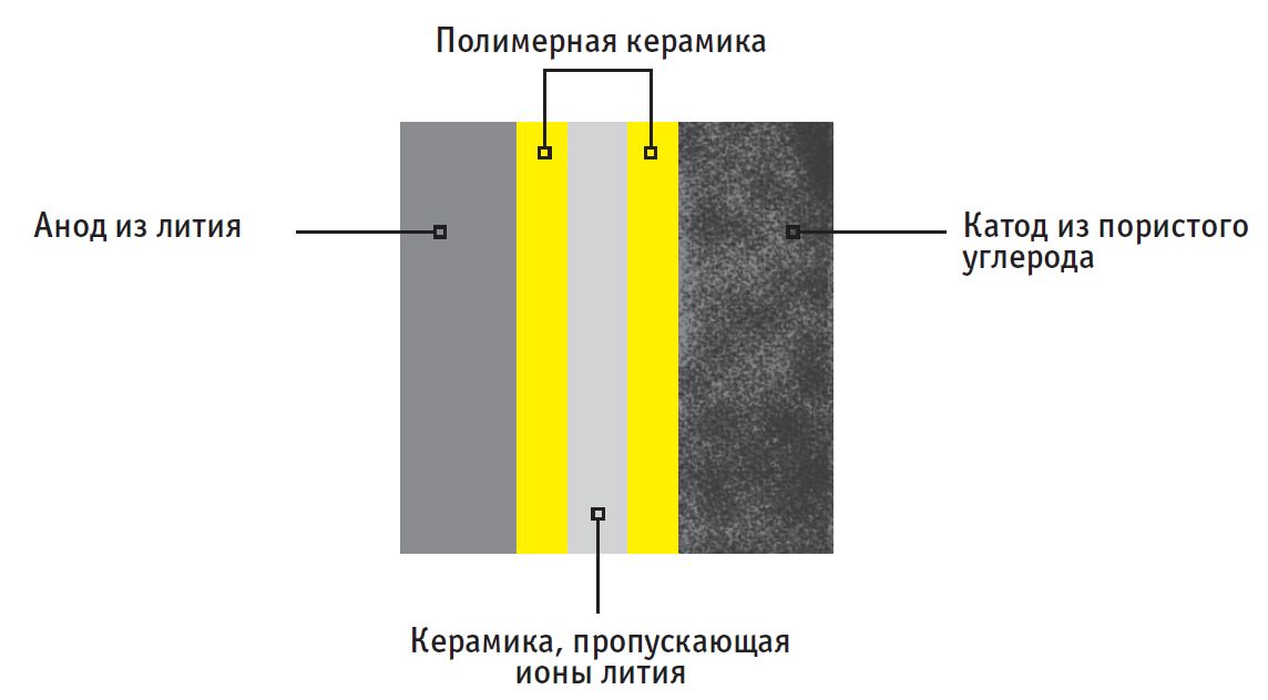 Литий ионные аккумуляторы схема химического элемента