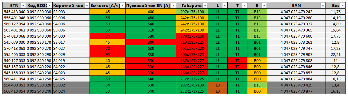 Пусковой ток аккумулятора что это. Пусковой ток для бензинового двигателя. Пусковой ток стартера автомобиля таблица. Пусковой ток 190 аккумулятора. Пусковой ток аккумулятора q85.