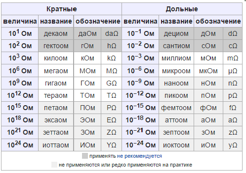 Перевести мв в в. Омы килоомы МЕГАОМЫ таблица. Резистор 22 мом 0,25вт. Единицы измерения резисторов. Таблица ом.