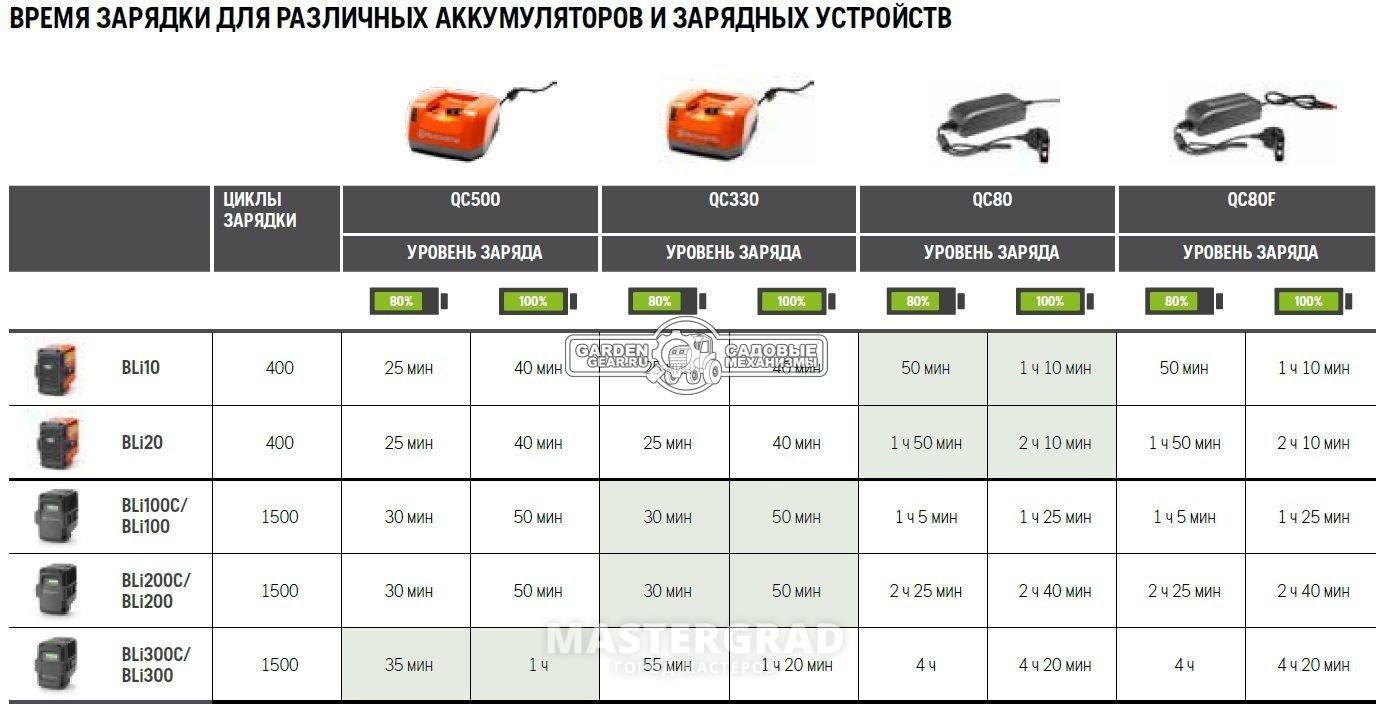 На сколько хватает зарядки. Время зарядки аккумулятора. Время зарядки аккумуляторных батарей. Время зарядки аккумулятора 80ач. Время зарядки АКБ зарядным устройством.