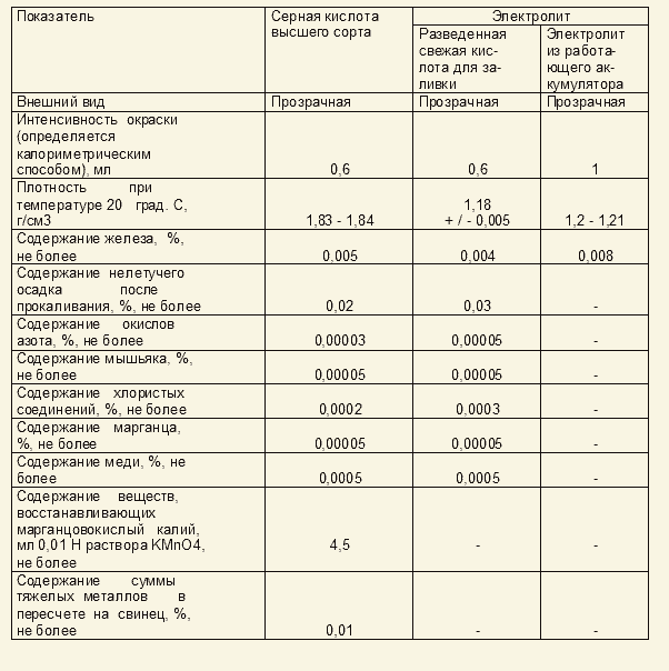 Серная кислота какая плотность. Концентрация серной кислоты в аккумуляторе. Концентрация серной кислоты в электролите для аккумуляторов. Таблица приготовления электролита для аккумуляторов. Концентрация кислоты в электролите для аккумуляторов.