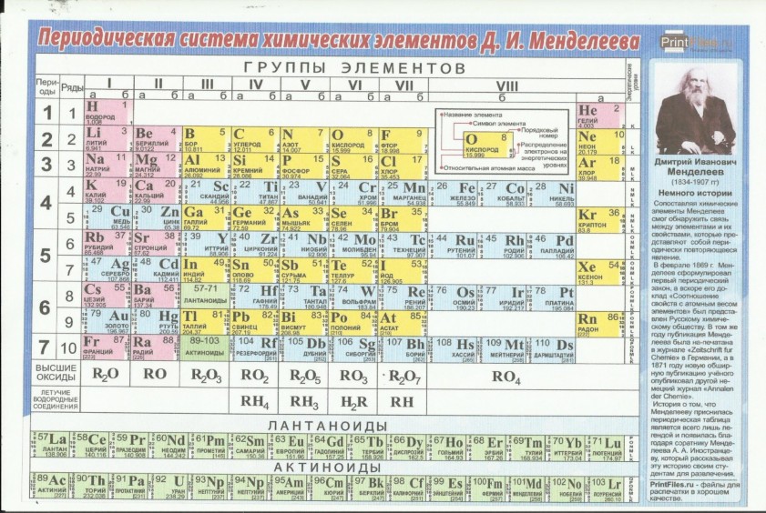 В названиях этих элементов есть. Периодическая система химических элементов Дмитрия Менделеева. Периодическая таблица Менделеева 2020. Периодическая таблица Менделеева 2022. Первые 10 химических элементов таблицы Менделеева.