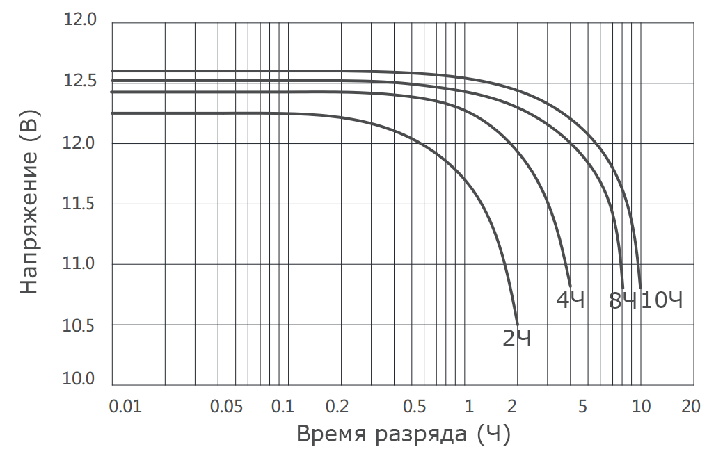 Батарея нормальная