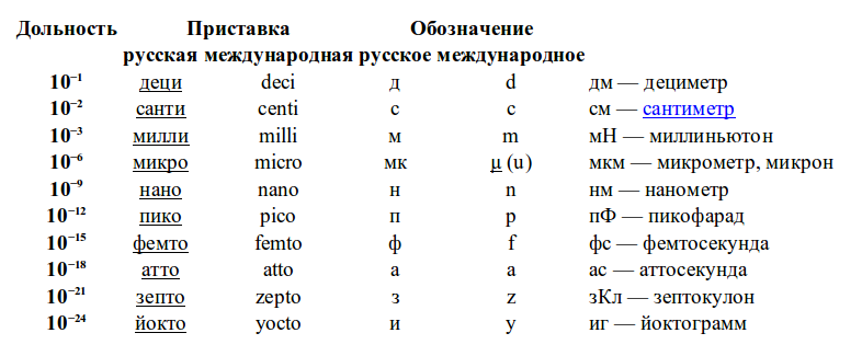 10 9 название. Микрометр обозначение на английском. Микрон обозначение. Международное обозначение приставок. Микрон обозначение мкм.