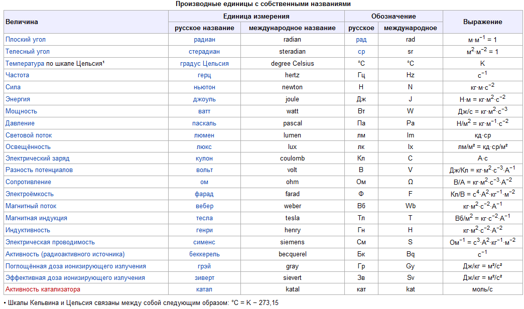 Как переводить величины в си. Таблица основных единиц си. Система си единицы измерения по физике. Единицы измерения в системе си физика. Физика система си таблица.
