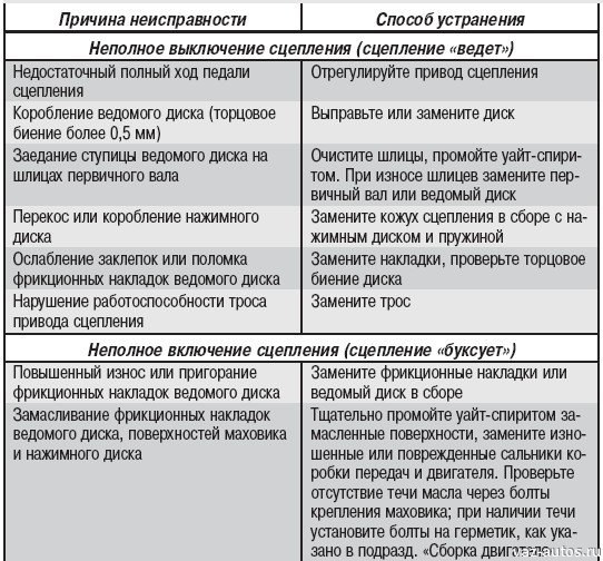 Как определить неисправность. Неисправности сцепления таблица. Неисправности муфты сцепления причины и способы их устранения. Таблица основных неисправностей сцепления. Таблица неисправностей гидропривода сцепления.