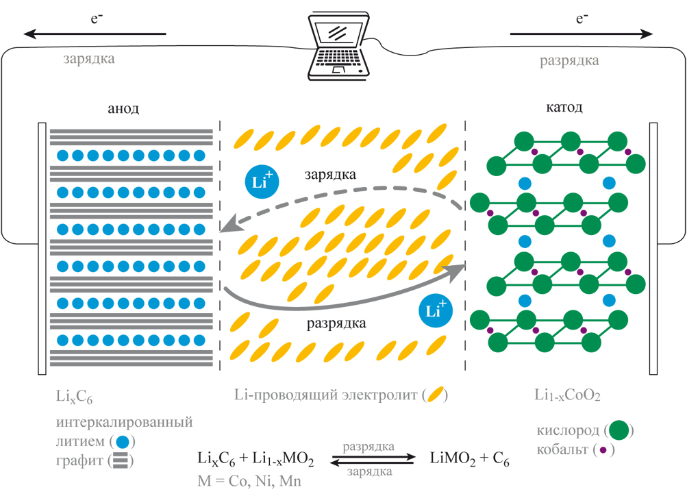 Литий ионные аккумуляторы схема химического элемента