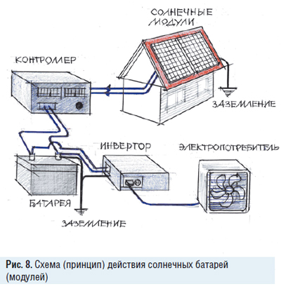 Схема солнечный. Схема работы солнечной батареи. Схема прицепа работы солнечных батарей. Принцип действия солнечной батареи схема. Солнечные батареи схема.