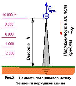 Потенциальная земля